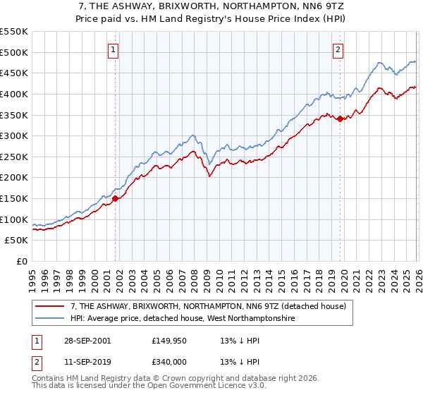 7, THE ASHWAY, BRIXWORTH, NORTHAMPTON, NN6 9TZ: Price paid vs HM Land Registry's House Price Index