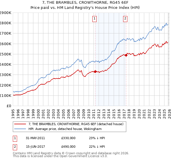 7, THE BRAMBLES, CROWTHORNE, RG45 6EF: Price paid vs HM Land Registry's House Price Index