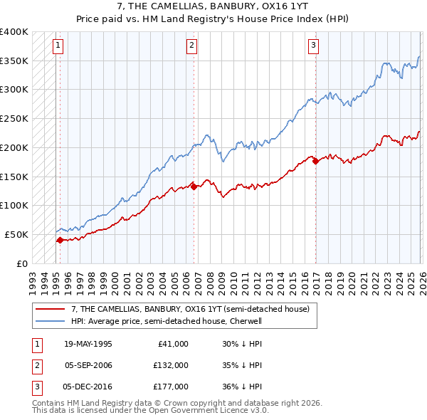 7, THE CAMELLIAS, BANBURY, OX16 1YT: Price paid vs HM Land Registry's House Price Index