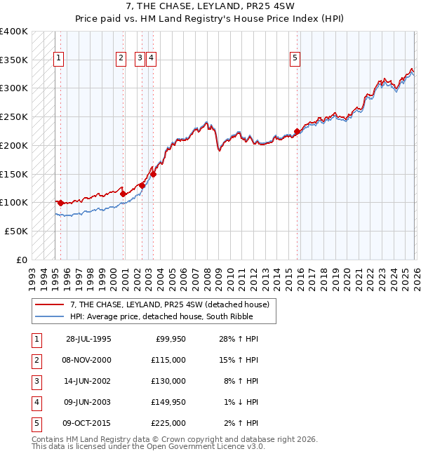 7, THE CHASE, LEYLAND, PR25 4SW: Price paid vs HM Land Registry's House Price Index