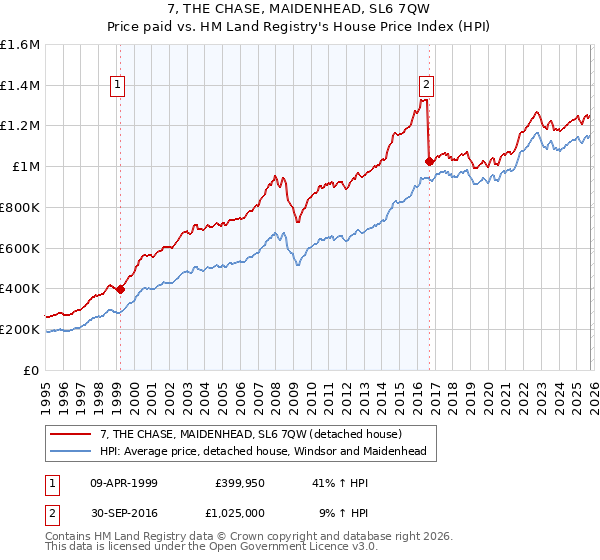 7, THE CHASE, MAIDENHEAD, SL6 7QW: Price paid vs HM Land Registry's House Price Index