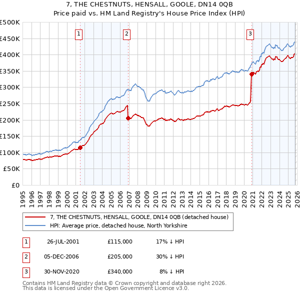 7, THE CHESTNUTS, HENSALL, GOOLE, DN14 0QB: Price paid vs HM Land Registry's House Price Index