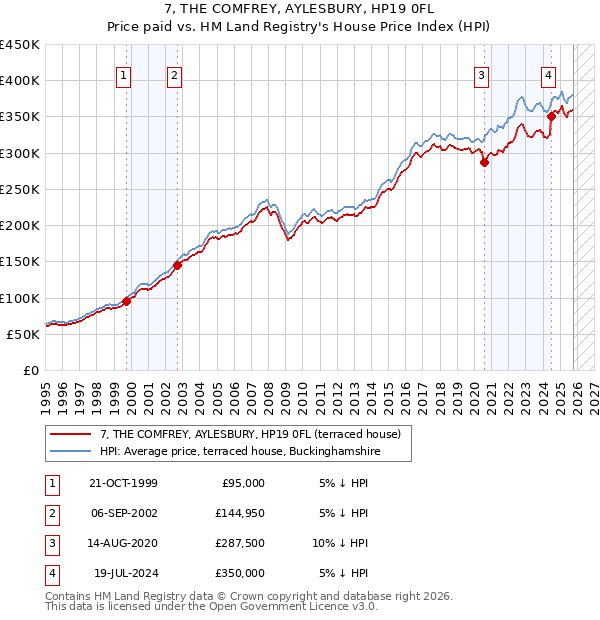 7, THE COMFREY, AYLESBURY, HP19 0FL: Price paid vs HM Land Registry's House Price Index