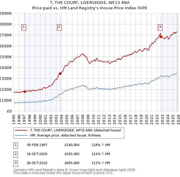 7, THE COURT, LIVERSEDGE, WF15 6NA: Price paid vs HM Land Registry's House Price Index