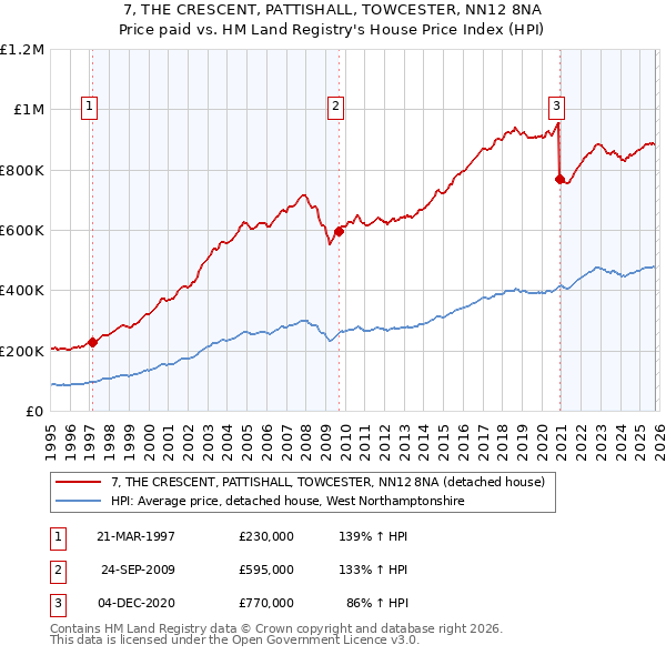 7, THE CRESCENT, PATTISHALL, TOWCESTER, NN12 8NA: Price paid vs HM Land Registry's House Price Index