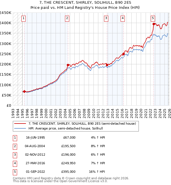 7, THE CRESCENT, SHIRLEY, SOLIHULL, B90 2ES: Price paid vs HM Land Registry's House Price Index