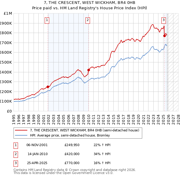 7, THE CRESCENT, WEST WICKHAM, BR4 0HB: Price paid vs HM Land Registry's House Price Index