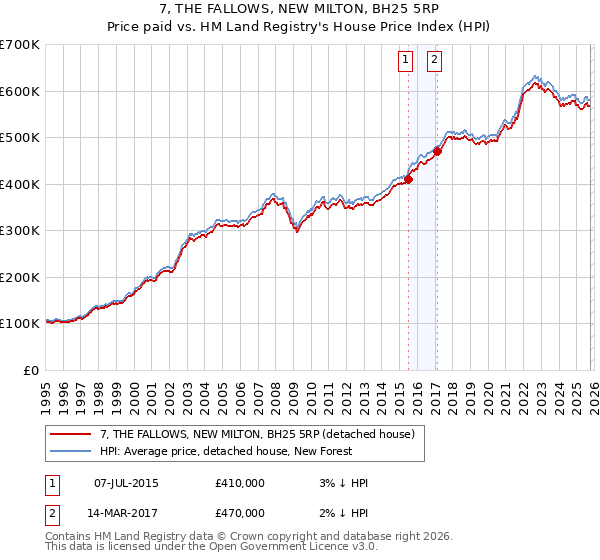 7, THE FALLOWS, NEW MILTON, BH25 5RP: Price paid vs HM Land Registry's House Price Index