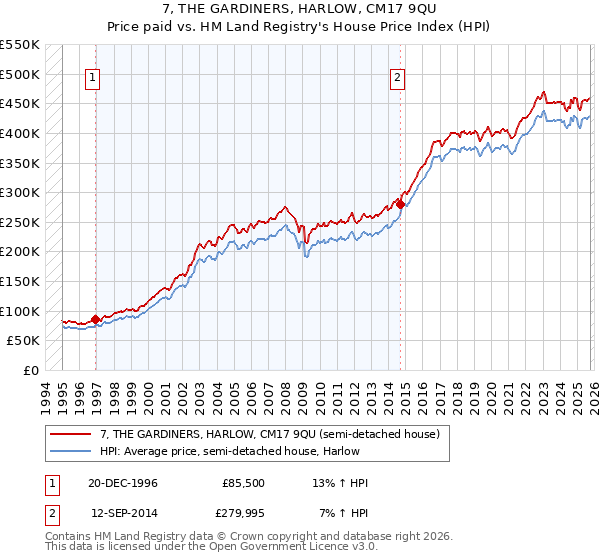 7, THE GARDINERS, HARLOW, CM17 9QU: Price paid vs HM Land Registry's House Price Index