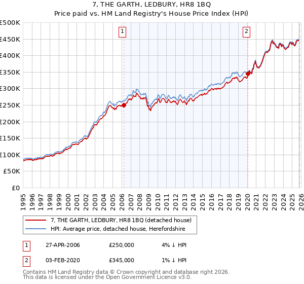 7, THE GARTH, LEDBURY, HR8 1BQ: Price paid vs HM Land Registry's House Price Index