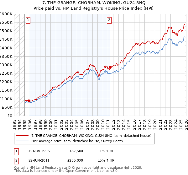 7, THE GRANGE, CHOBHAM, WOKING, GU24 8NQ: Price paid vs HM Land Registry's House Price Index