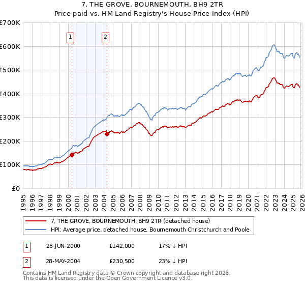 7, THE GROVE, BOURNEMOUTH, BH9 2TR: Price paid vs HM Land Registry's House Price Index
