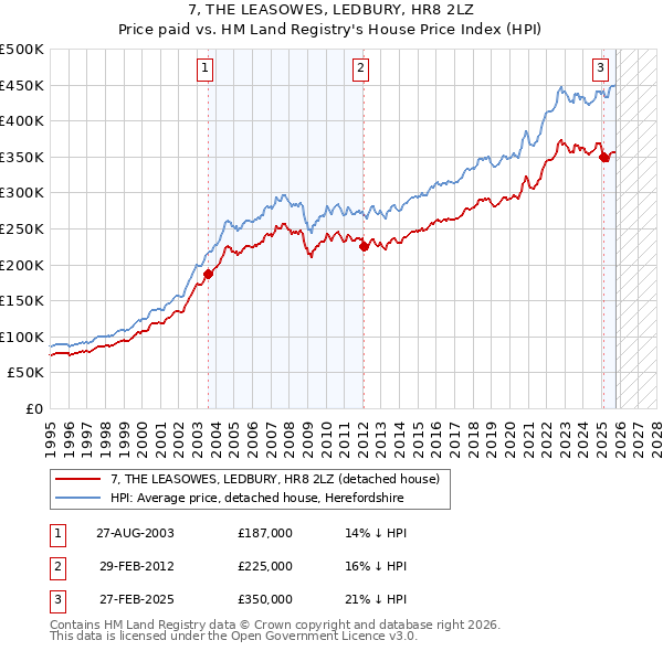 7, THE LEASOWES, LEDBURY, HR8 2LZ: Price paid vs HM Land Registry's House Price Index
