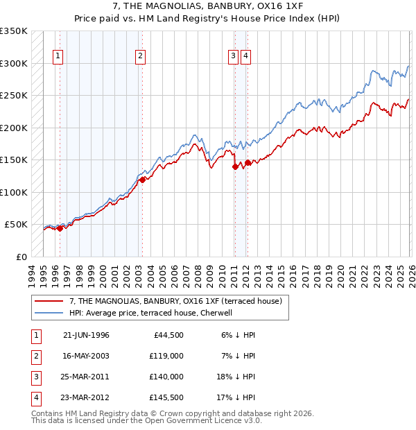 7, THE MAGNOLIAS, BANBURY, OX16 1XF: Price paid vs HM Land Registry's House Price Index