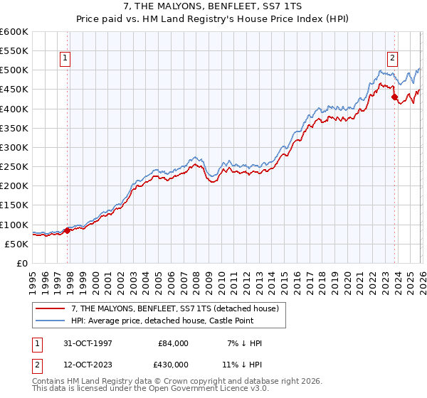7, THE MALYONS, BENFLEET, SS7 1TS: Price paid vs HM Land Registry's House Price Index
