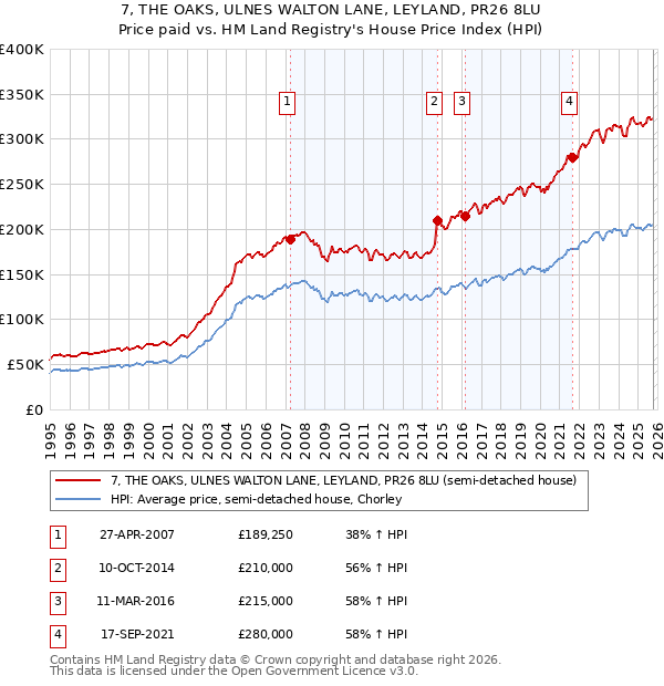 7, THE OAKS, ULNES WALTON LANE, LEYLAND, PR26 8LU: Price paid vs HM Land Registry's House Price Index
