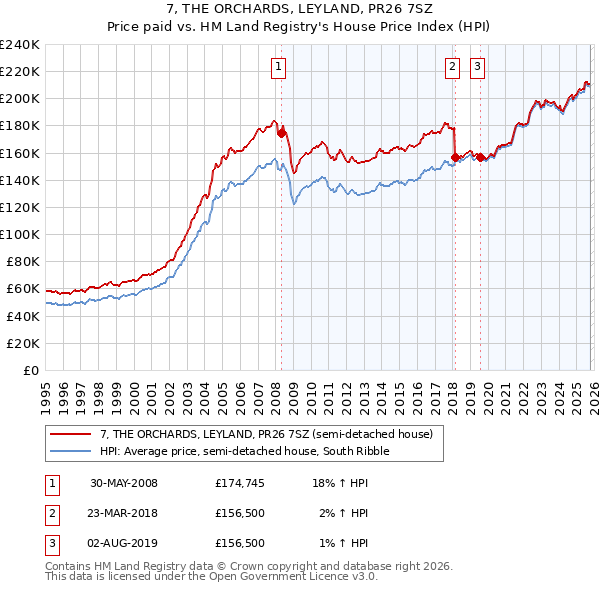 7, THE ORCHARDS, LEYLAND, PR26 7SZ: Price paid vs HM Land Registry's House Price Index