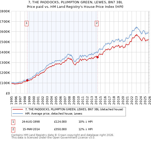 7, THE PADDOCKS, PLUMPTON GREEN, LEWES, BN7 3BL: Price paid vs HM Land Registry's House Price Index