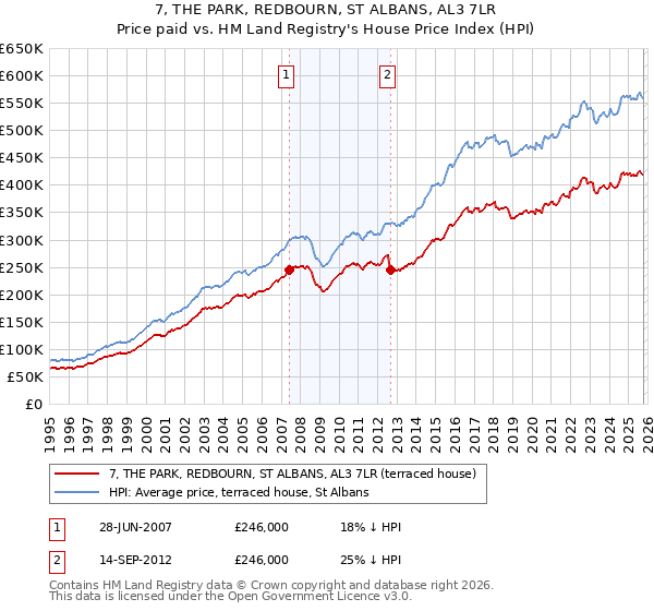 7, THE PARK, REDBOURN, ST ALBANS, AL3 7LR: Price paid vs HM Land Registry's House Price Index