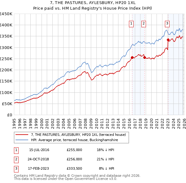 7, THE PASTURES, AYLESBURY, HP20 1XL: Price paid vs HM Land Registry's House Price Index