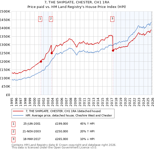 7, THE SHIPGATE, CHESTER, CH1 1RA: Price paid vs HM Land Registry's House Price Index