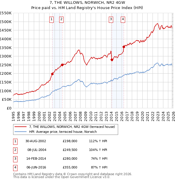 7, THE WILLOWS, NORWICH, NR2 4GW: Price paid vs HM Land Registry's House Price Index