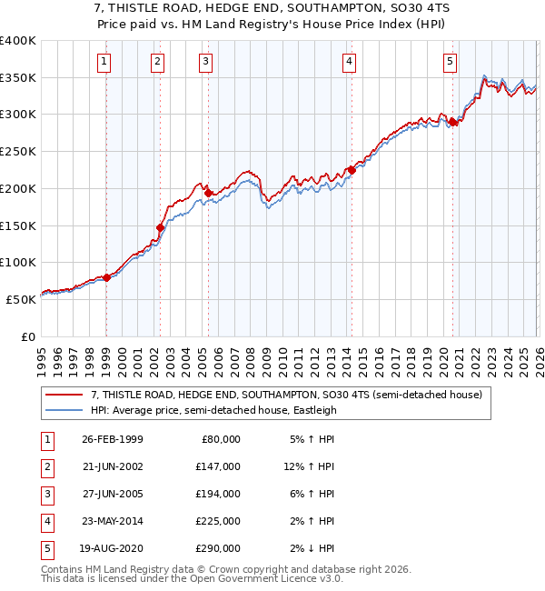 7, THISTLE ROAD, HEDGE END, SOUTHAMPTON, SO30 4TS: Price paid vs HM Land Registry's House Price Index