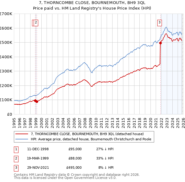 7, THORNCOMBE CLOSE, BOURNEMOUTH, BH9 3QL: Price paid vs HM Land Registry's House Price Index