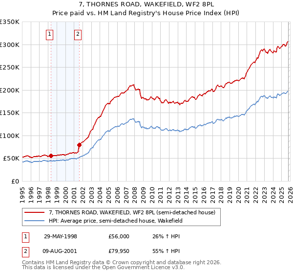 7, THORNES ROAD, WAKEFIELD, WF2 8PL: Price paid vs HM Land Registry's House Price Index