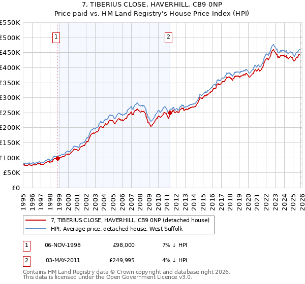 7, TIBERIUS CLOSE, HAVERHILL, CB9 0NP: Price paid vs HM Land Registry's House Price Index