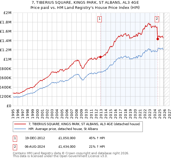 7, TIBERIUS SQUARE, KINGS PARK, ST ALBANS, AL3 4GE: Price paid vs HM Land Registry's House Price Index