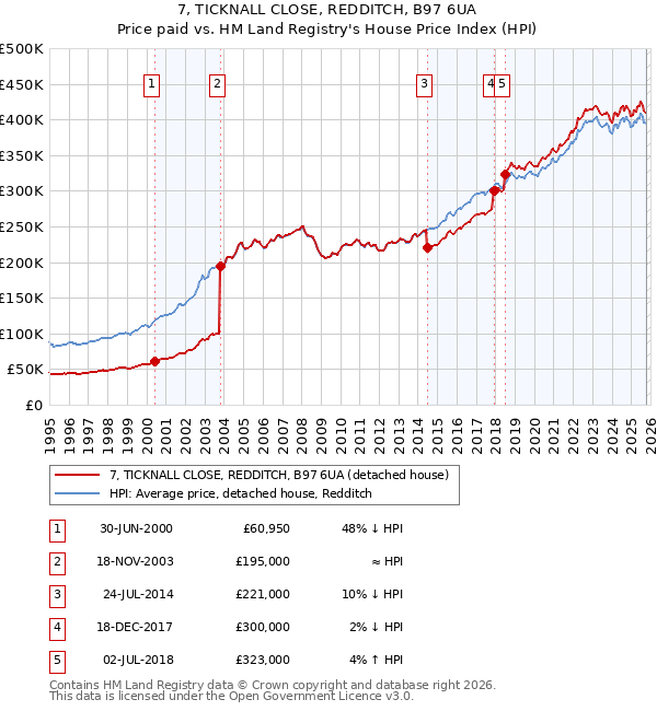 7, TICKNALL CLOSE, REDDITCH, B97 6UA: Price paid vs HM Land Registry's House Price Index