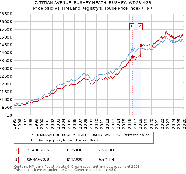 7, TITIAN AVENUE, BUSHEY HEATH, BUSHEY, WD23 4GB: Price paid vs HM Land Registry's House Price Index
