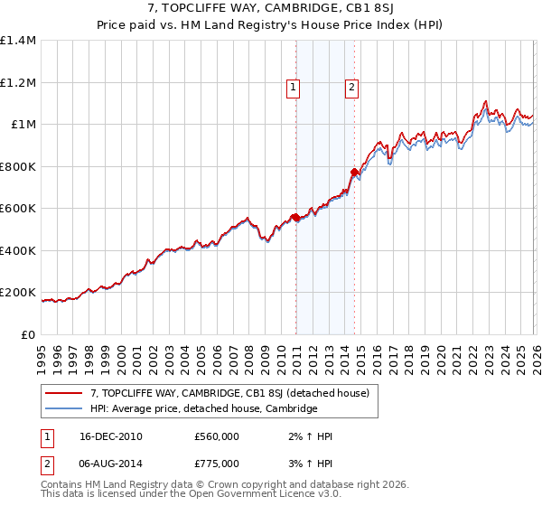 7, TOPCLIFFE WAY, CAMBRIDGE, CB1 8SJ: Price paid vs HM Land Registry's House Price Index