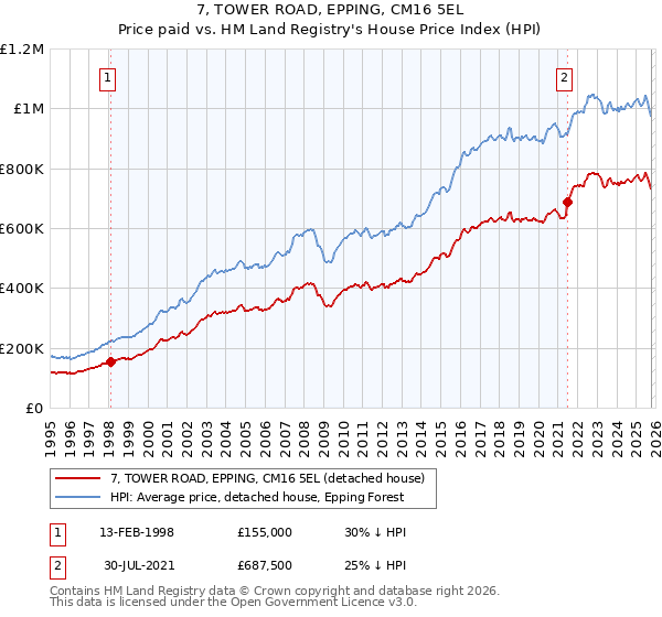 7, TOWER ROAD, EPPING, CM16 5EL: Price paid vs HM Land Registry's House Price Index
