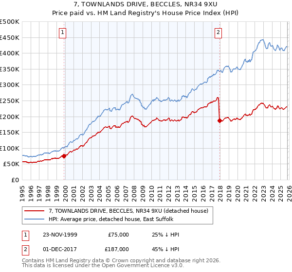 7, TOWNLANDS DRIVE, BECCLES, NR34 9XU: Price paid vs HM Land Registry's House Price Index