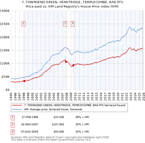 7, TOWNSEND GREEN, HENSTRIDGE, TEMPLECOMBE, BA8 0TS: Price paid vs HM Land Registry's House Price Index