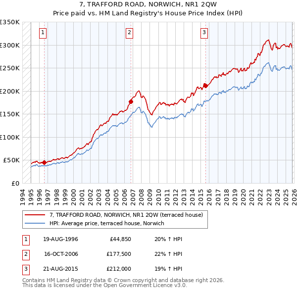 7, TRAFFORD ROAD, NORWICH, NR1 2QW: Price paid vs HM Land Registry's House Price Index