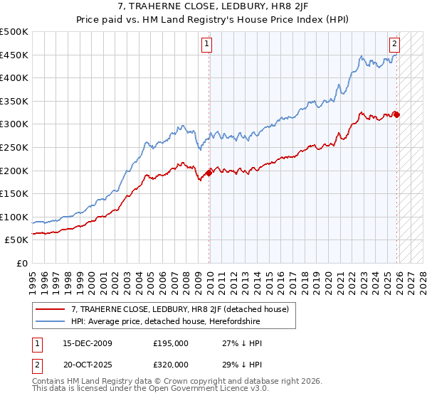 7, TRAHERNE CLOSE, LEDBURY, HR8 2JF: Price paid vs HM Land Registry's House Price Index