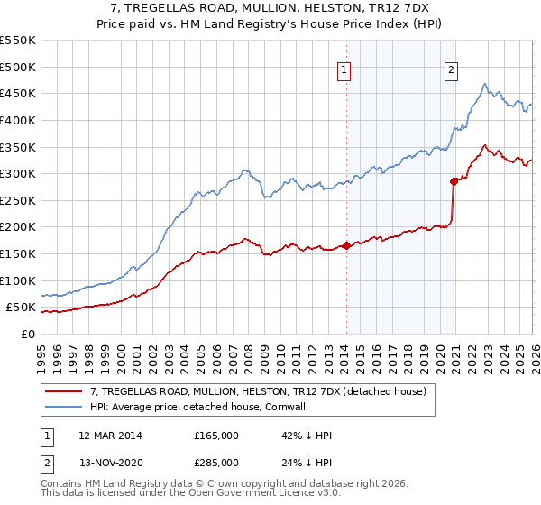 7, TREGELLAS ROAD, MULLION, HELSTON, TR12 7DX: Price paid vs HM Land Registry's House Price Index