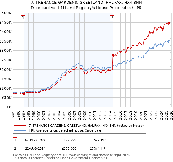 7, TRENANCE GARDENS, GREETLAND, HALIFAX, HX4 8NN: Price paid vs HM Land Registry's House Price Index