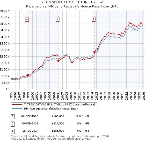 7, TRESCOTT CLOSE, LUTON, LU2 8SZ: Price paid vs HM Land Registry's House Price Index