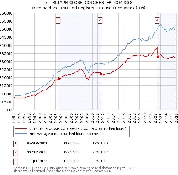 7, TRIUMPH CLOSE, COLCHESTER, CO4 3GG: Price paid vs HM Land Registry's House Price Index