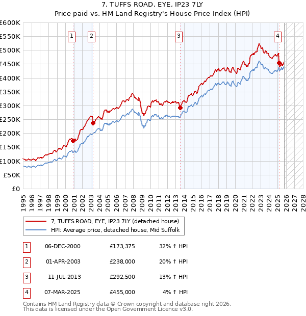 7, TUFFS ROAD, EYE, IP23 7LY: Price paid vs HM Land Registry's House Price Index