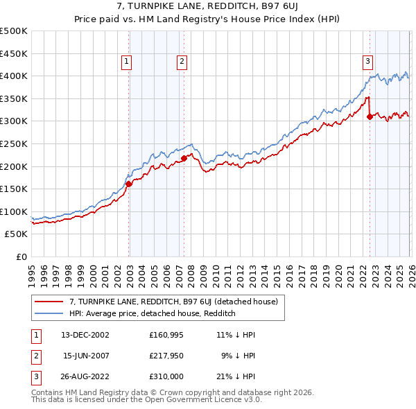7, TURNPIKE LANE, REDDITCH, B97 6UJ: Price paid vs HM Land Registry's House Price Index