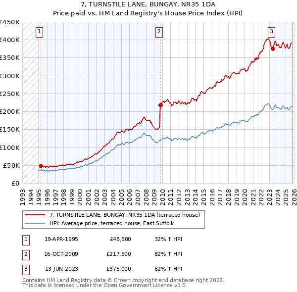7, TURNSTILE LANE, BUNGAY, NR35 1DA: Price paid vs HM Land Registry's House Price Index