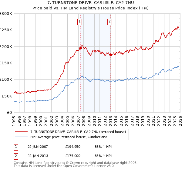 7, TURNSTONE DRIVE, CARLISLE, CA2 7NU: Price paid vs HM Land Registry's House Price Index