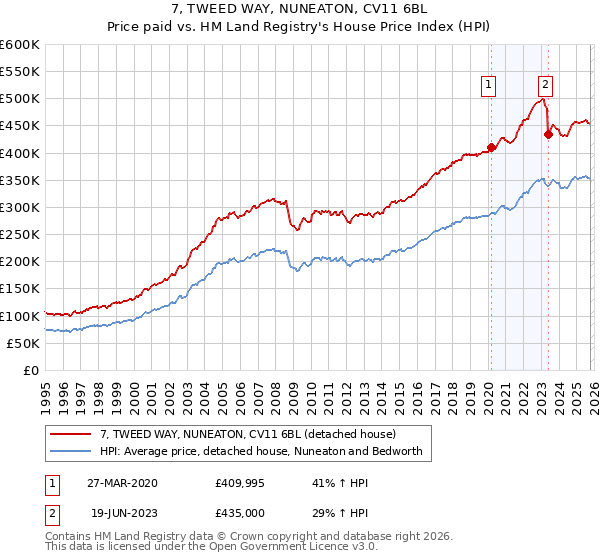7, TWEED WAY, NUNEATON, CV11 6BL: Price paid vs HM Land Registry's House Price Index
