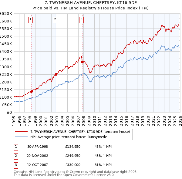 7, TWYNERSH AVENUE, CHERTSEY, KT16 9DE: Price paid vs HM Land Registry's House Price Index