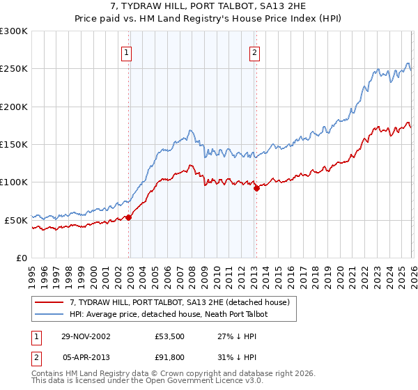 7, TYDRAW HILL, PORT TALBOT, SA13 2HE: Price paid vs HM Land Registry's House Price Index